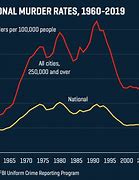 Image result for Us Murder Rate by Year Printable Graph