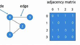 Image result for Graph Theory Filing Table