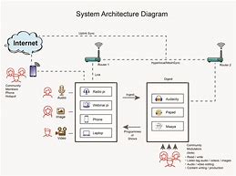 Image result for System Architecture Diagram Template