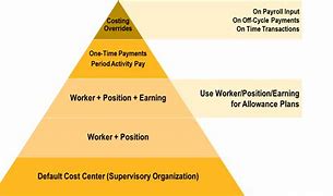 Image result for Workers-Compensation Return to Work Hierarchy