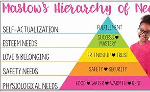 Image result for Maslow's Hierarchy of Needs Teaching