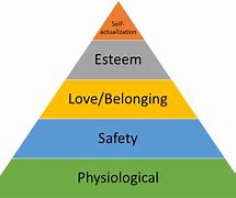 Image result for Maslow's Hierarchy of Needs in Education