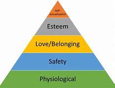 Image result for Hierarchy of Human Needs