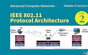 Image result for IEEE 802.11 Protocol