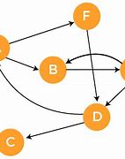 Image result for Directed vs Undirected Graph