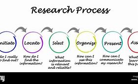 Image result for Process of Research PPT