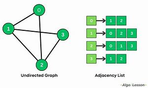 Image result for Contraction Undirected Graph