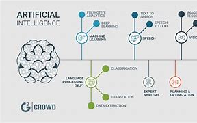 Image result for Images Showing Branches of Ai