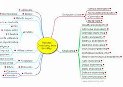 Image result for Robotics Mind Map