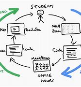 Image result for Macam Loop Learning