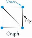 Image result for Vertex of a Graph