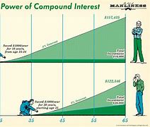 Image result for The Art of Compounding Interest