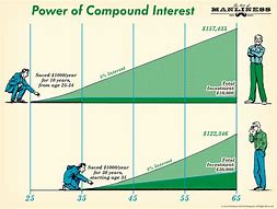 Image result for How Does Compounding Interest Work