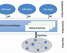 Image result for Software Defined Network Architecture