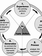 Image result for John Dewey Theory Child Development