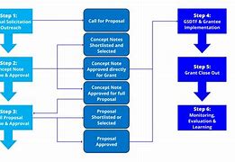 Image result for Grant Management Process Flow Chart