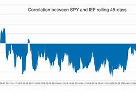 Image result for Stock Bond Correlation