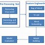 Image result for Natural Language Processing Case Study