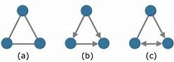 Image result for Undirected Anddirected Graph