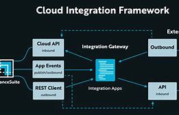 Image result for Cloud Integration