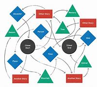 Image result for Non Linear Plot Structure