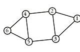 Image result for Undirected Anddirected Graph