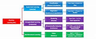 Image result for Machine Learning Algorithms Overview Image