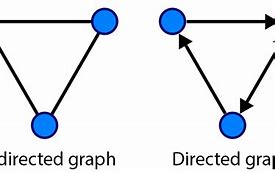 Image result for Directed vs Undirected Graph