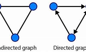 Image result for Directed vs Undirected Graph