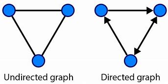 Image result for Digraph Graph Theory