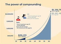 Image result for How Does Compounding Interest Work