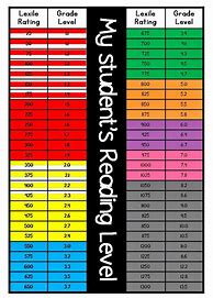 Image result for Lexile Chart for All Ages