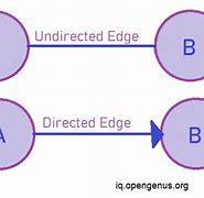 Image result for Directed vs Undirected Graph