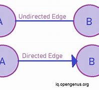 Image result for Directed vs Undirected Graph