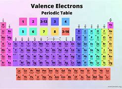 Image result for Periodic Table of Elements Valence Electrons