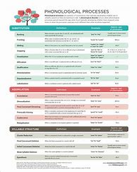 Image result for Irregular Phonological Processes