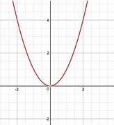 Image result for Quadratic Parabola Graph