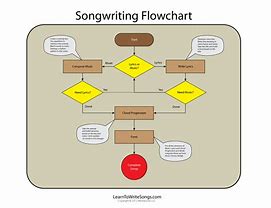 Image result for Writing Process Flowchart