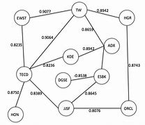 Image result for Strong Correlation Graph