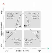 Image result for Cotigency Theory Situational Leadership