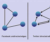 Image result for Directed Graph Edge