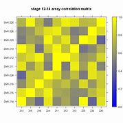 Image result for Linear Correlation Graph