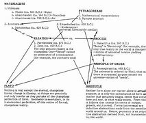 Image result for Philosophy Graph