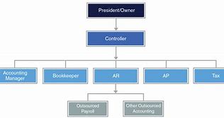 Image result for Small Business Organizational Chart Template