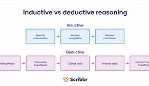 Image result for Deductive Reasoning Flow Chart