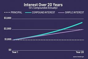 Image result for How Does Compounding Interest Work