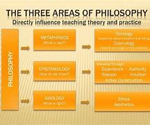 Image result for 5 Primary Branches of Philosophy