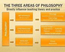 Image result for Four Branches of Philosophy