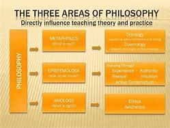 Image result for Example of Branches of Philosophy Scenarios