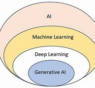 Image result for Gen Ai Pros and Cons